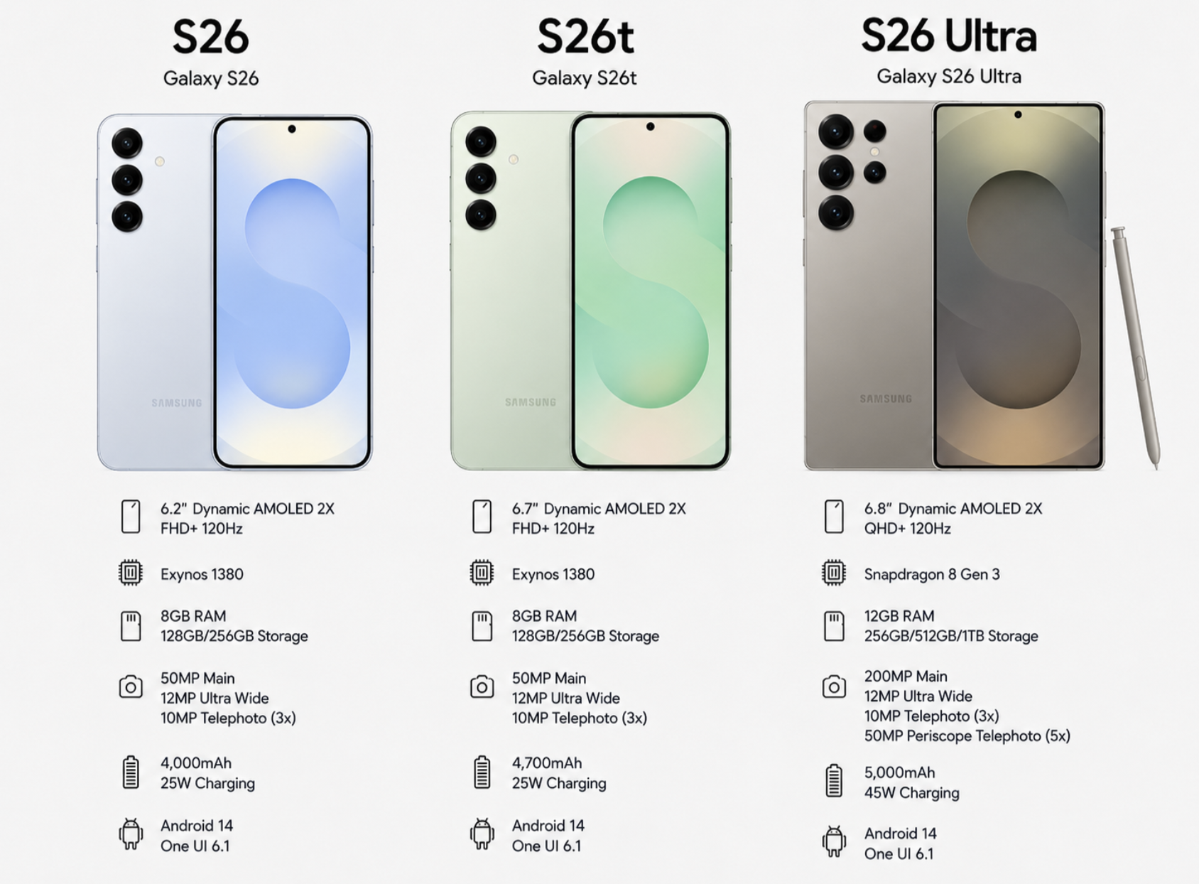 Gamme Samsung Galaxy S26, S26t et S26 Ultra avec caractéristiques