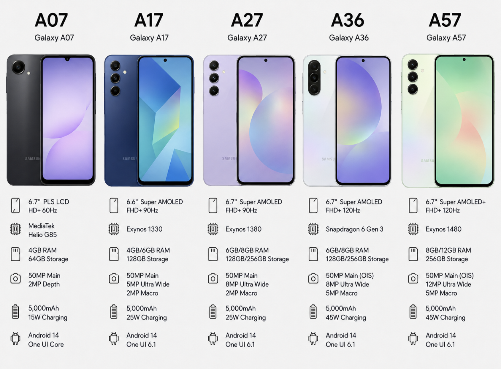 Gamme Samsung Galaxy A07, A17, A27, A36 et A57 avec caractéristiques